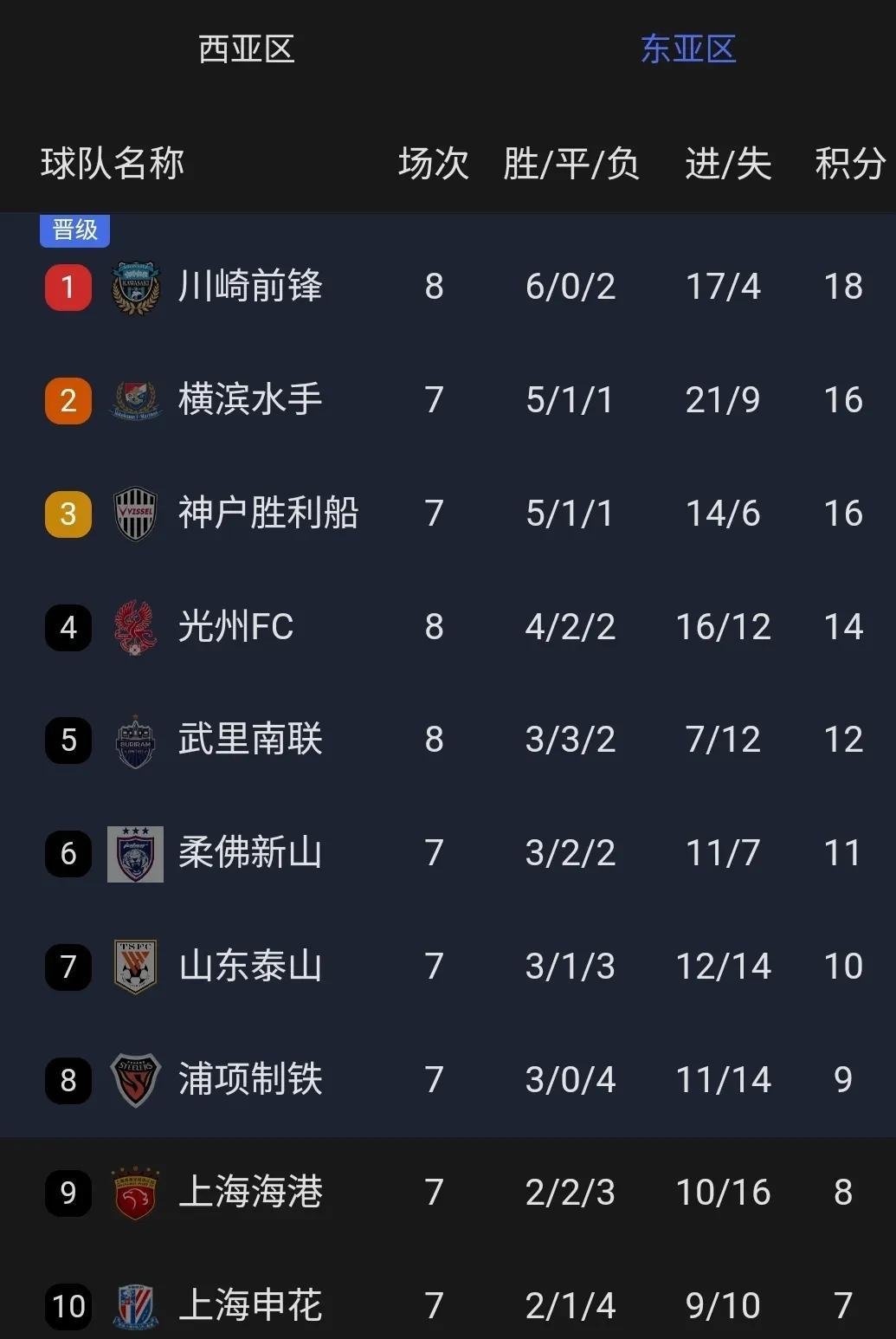 包含今晨上海申花调整名单以备亚冠，防线松动环节打磨，话题不断，数据趋势出现新变化的词条